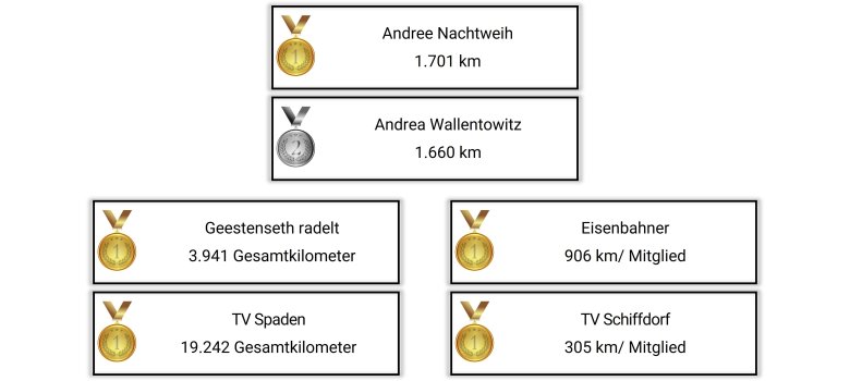 Die erfolgreichsten Radelnden und Teams